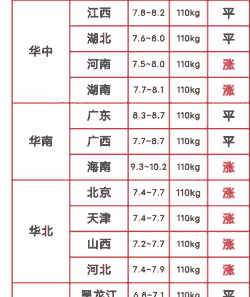 八月份的生猪价格