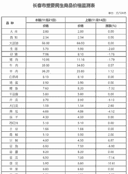长春地区生猪价格