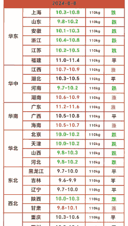 今年八月份生猪价格
