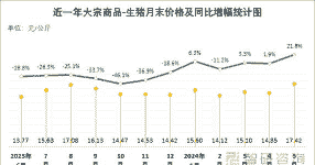 清远各地生猪价格