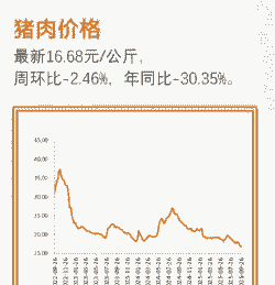 春节前生猪价格