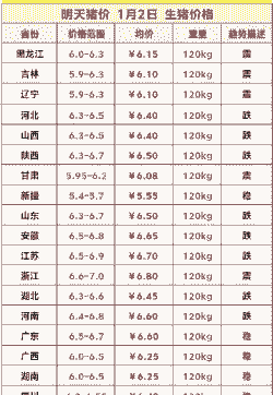 生猪收购均价