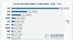 生猪出栏区域分布