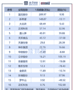 生猪养殖量排名