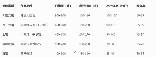 生猪出栏 标准体重