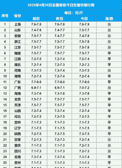 国内各省生猪价格