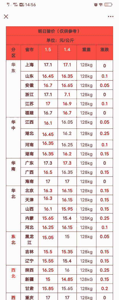 活猪和生猪价格