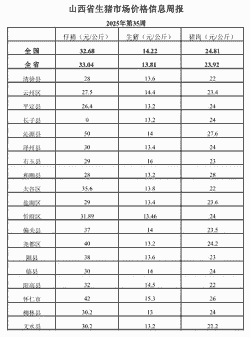 查看山西生猪价格