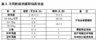 生猪饲养建设密度