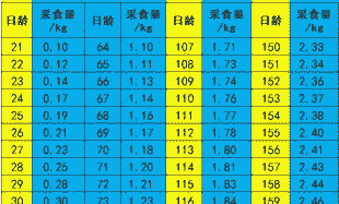 生猪屠宰体重标准