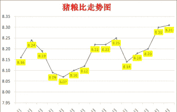 生猪饲料价格走势
