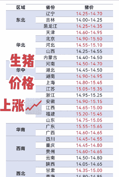 预测国庆后生猪价格