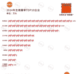全国生猪屠宰量排名