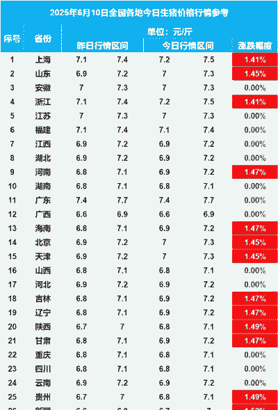 中国哪个省生猪便宜