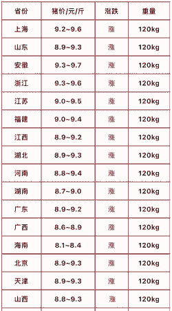 生猪重量国家标准