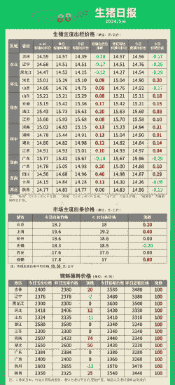 最新生猪白条价格