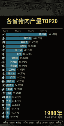 全国各省生猪数量排名