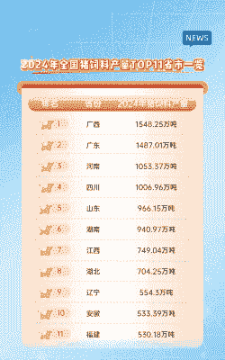 全国生猪产量省份排名