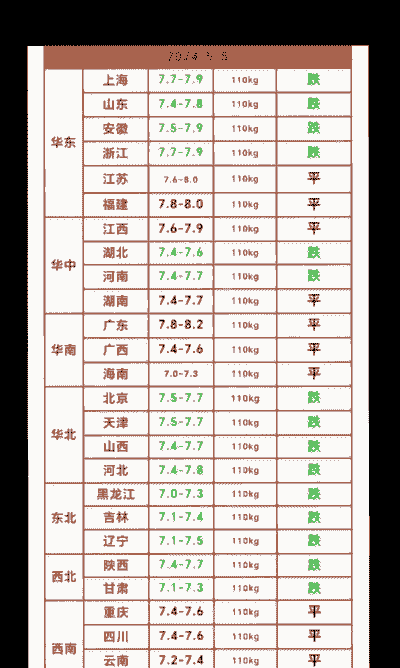 全国生猪涨跌排行表