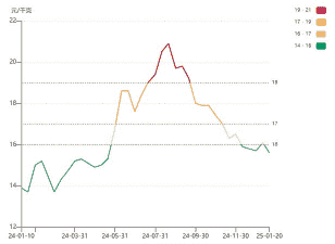 浙江的生猪价格走势