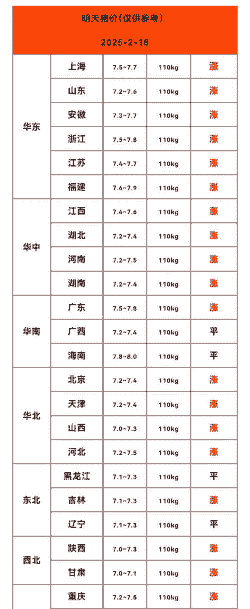全国省生猪价格多少