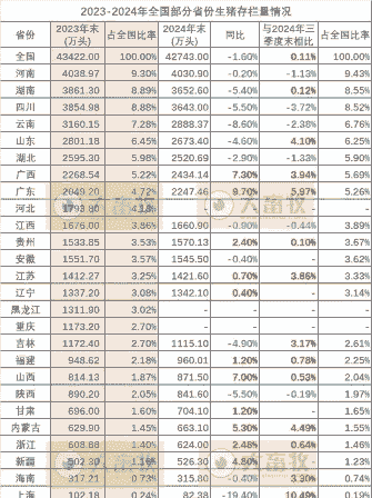 各省生猪养殖量排行