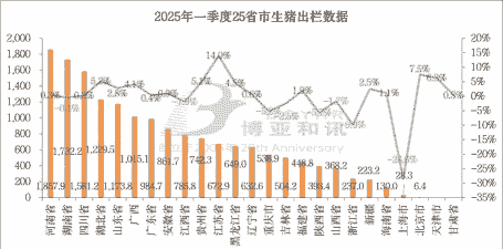 生猪出栏量占比