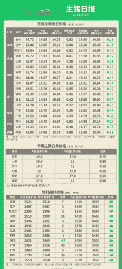 辽宁生猪近期价格