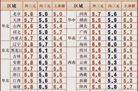 土杂生猪的价格