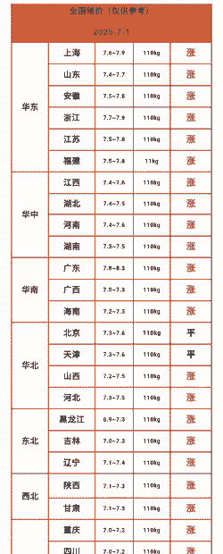 全国生猪涨跌排行榜