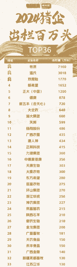 生猪养殖企业出栏量排名