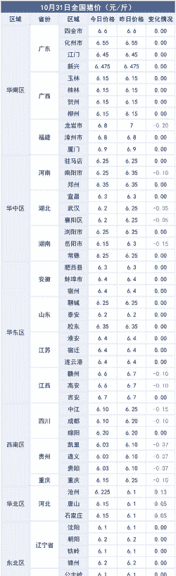 吉林省地区生猪价格