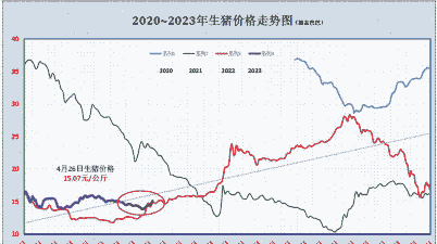 历年生猪价格走势表
