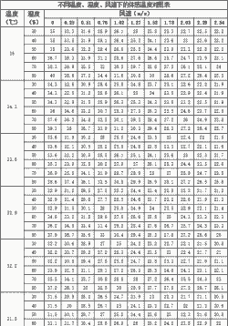 肉鸡通风量计算公式