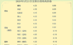 全国白羽肉鸡价格
