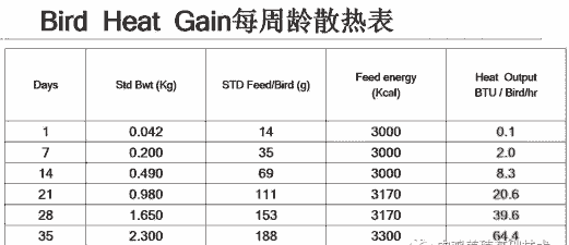 肉鸡最小通风量计算