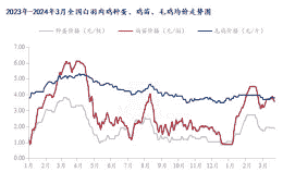白羽肉鸡价格行情走势