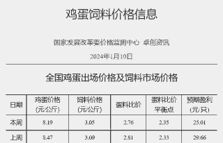 养殖肉鸡利润与成本