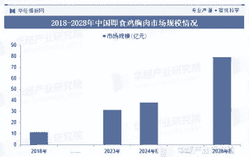 肉鸡行业发展趋势