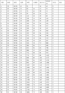 商品肉鸡生产性能