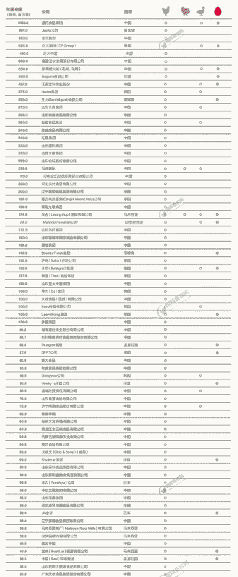 肉鸡养殖企业排名
