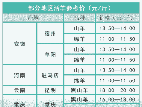 目前山羊的价格如何