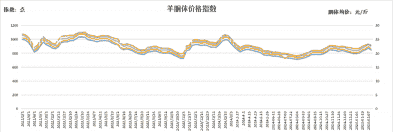 近几年山羊的价格走势
