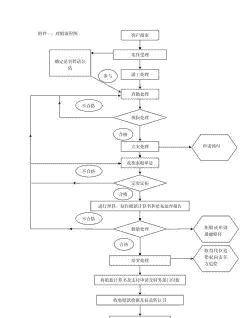 肉鸡理赔会议流程