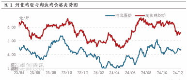 肉鸡价格历史走势