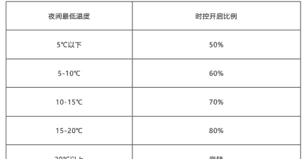 肉鸡冬季通风时间