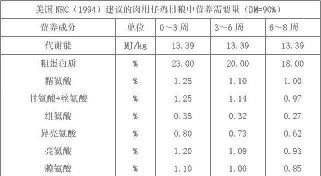nrc肉鸡营养需要