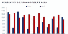 商品肉鸡换羽几次