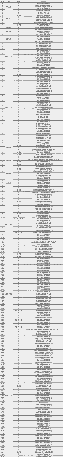 肉鸡养殖企业名录