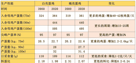 肉鸡生长周期重量